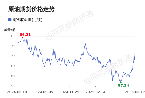 股民配资炒股 价格前线|6月17日WTI原油—ICE期货收盘价(连续)异动提示